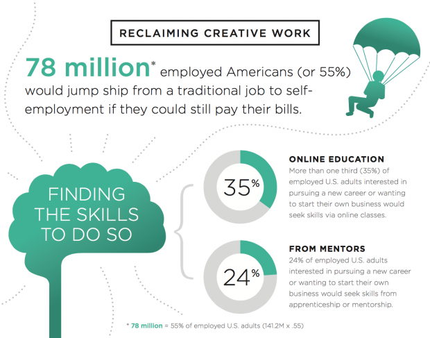 creative jobs report infographic reclaim creative work