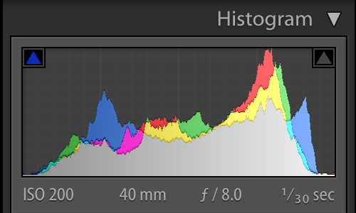 How to read a histogram
