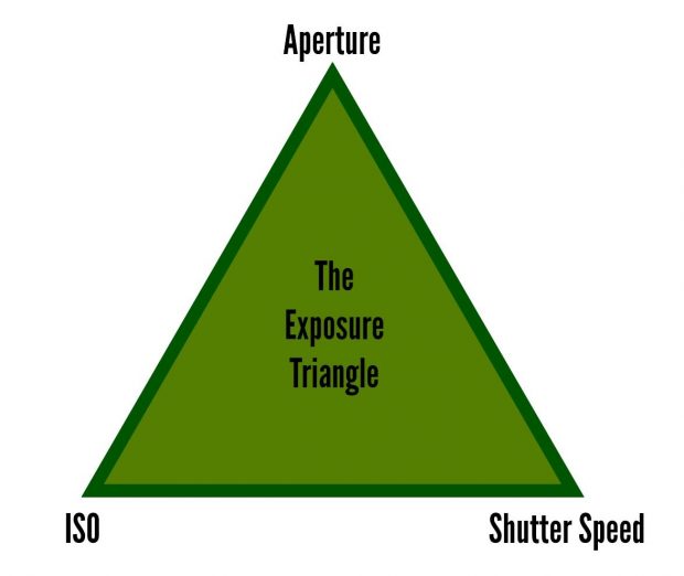 The Exposure Triangle