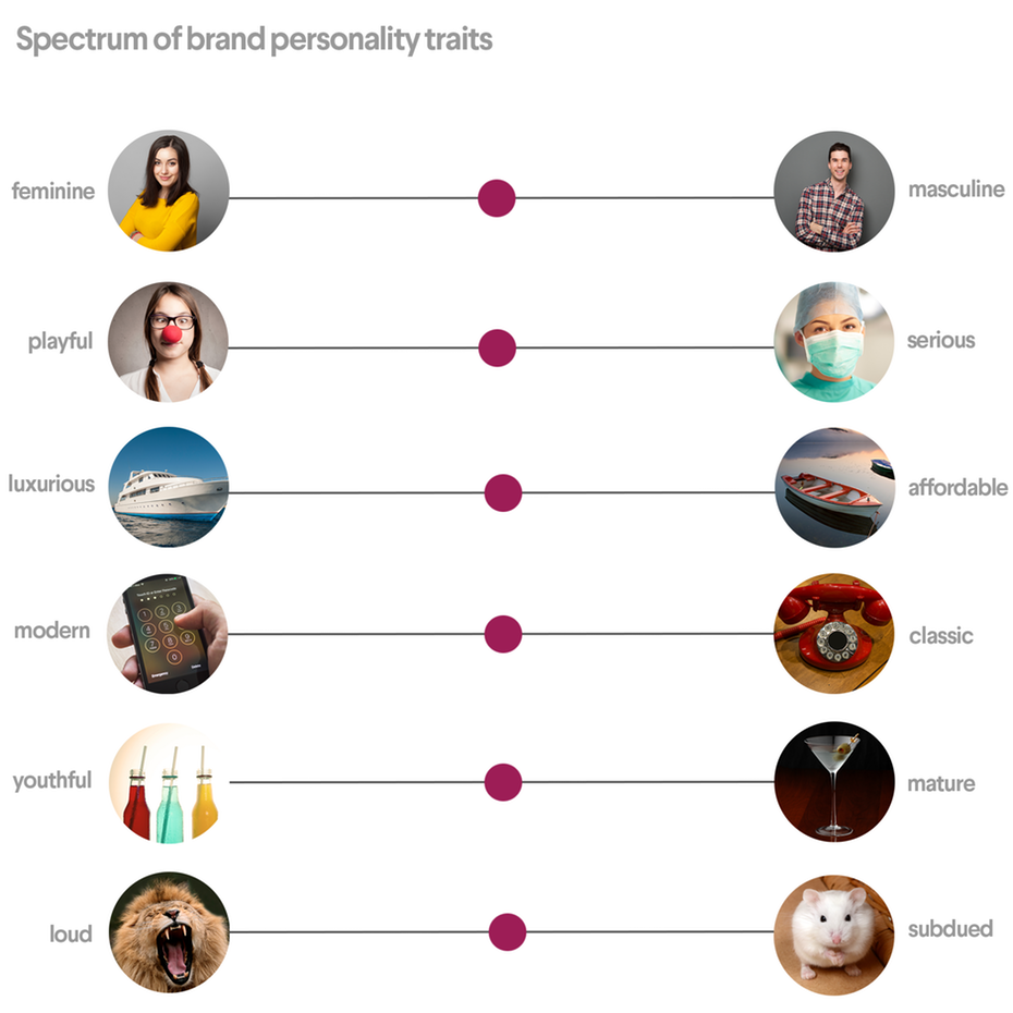 Spectrum of brand personality traits from 99designs.